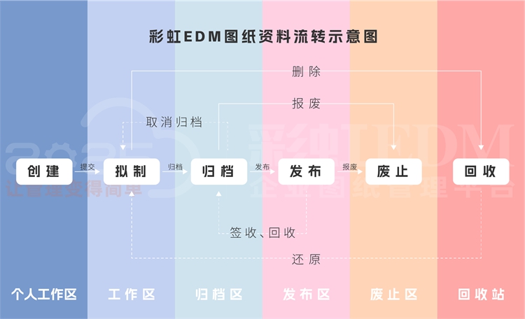 制造业管理人员如何通过EDM图纸管理系统改善企业数据管理？