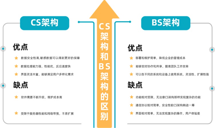 图纸文档管理系统，CS架构与BS架构有何区别？看这里你就懂了