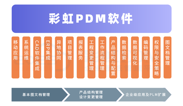 PDM产品数据管理系统、彩虹PDM系统国产PDM厂商