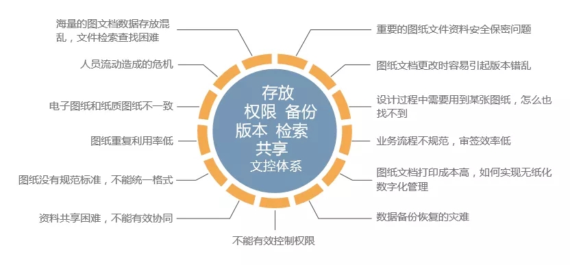 企业图文档管理常见问题