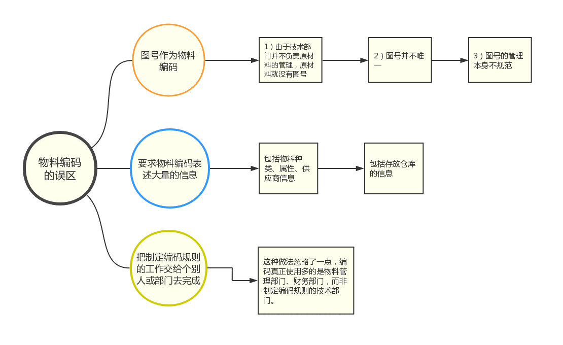 图纸编码管理误区