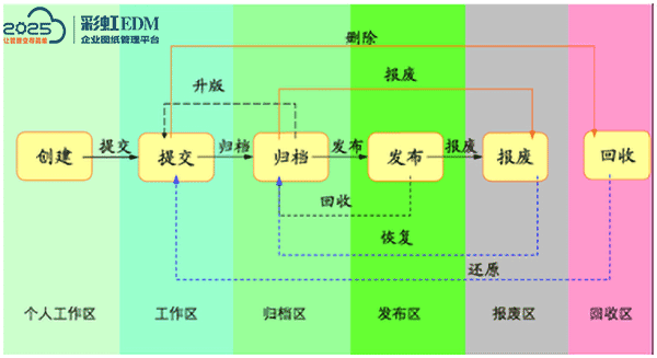 图纸生命周期管理