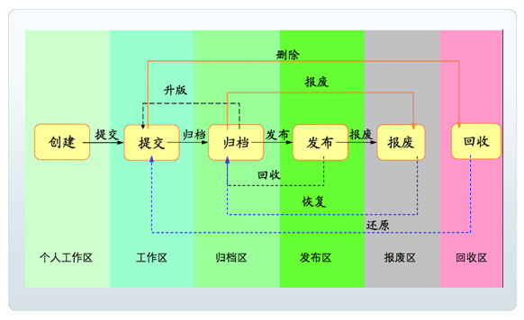 图纸生命周期管理