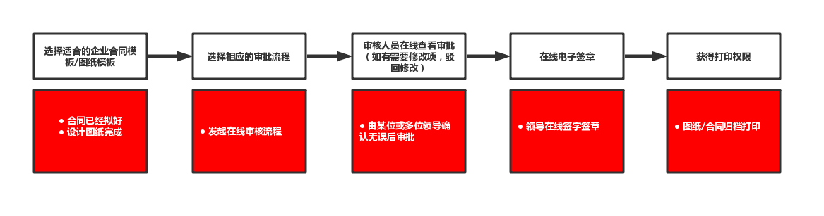 图纸/文档在线审批