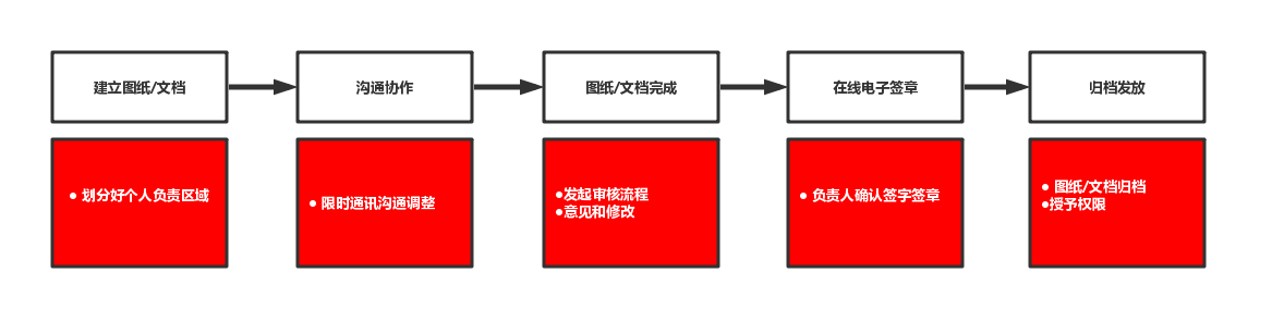 文档协同办公