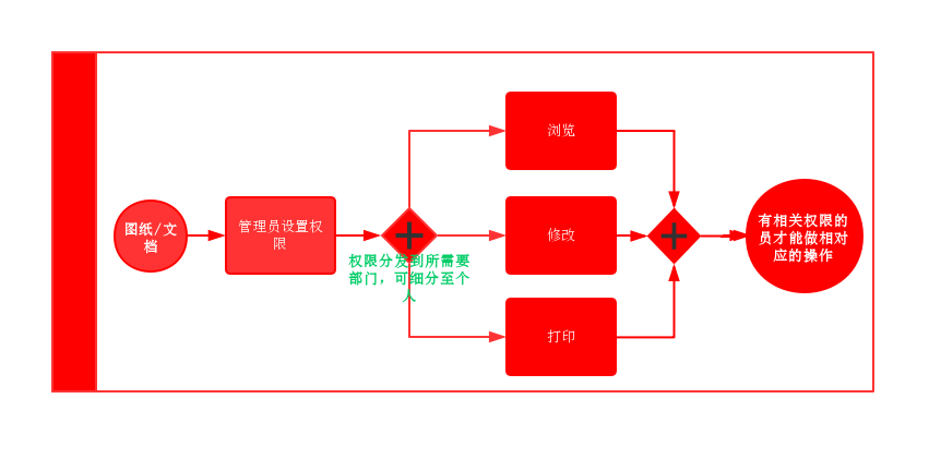 权限划分