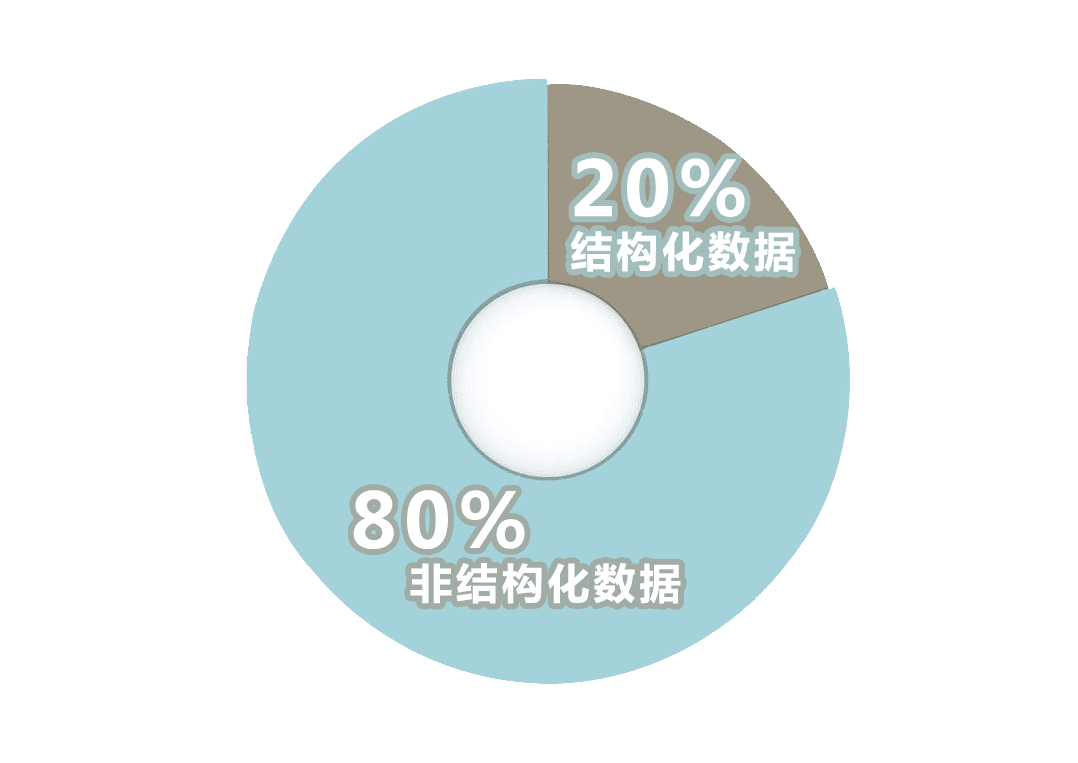 图纸文档管理占比