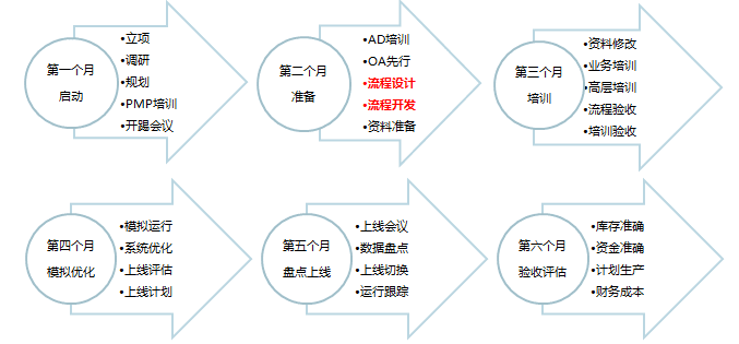 PDM实施流程