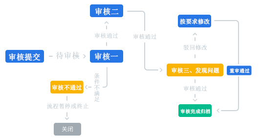 图纸审核工作流程