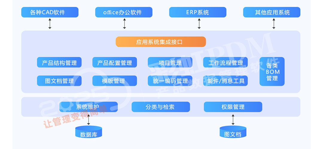 产品数据管理PDM,产品数据管理,PDM系统