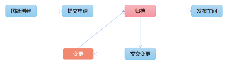 CAD图纸管理系统、图纸协同管理系统、EDM图纸管理系统 EDM软件