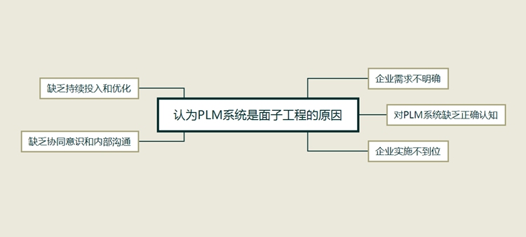 企业上PLM系统，只是面子工程？