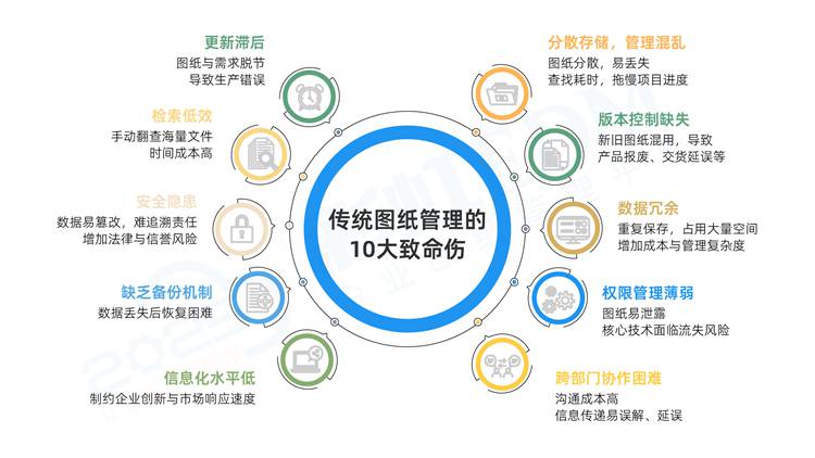 传统图纸管理的 10 个致命问题,如何破解? 传统图纸管理的 10 个致命问题,如何破解?