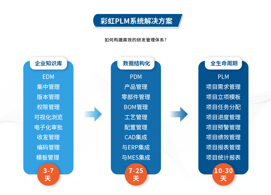 什么是PLM产品管理系统