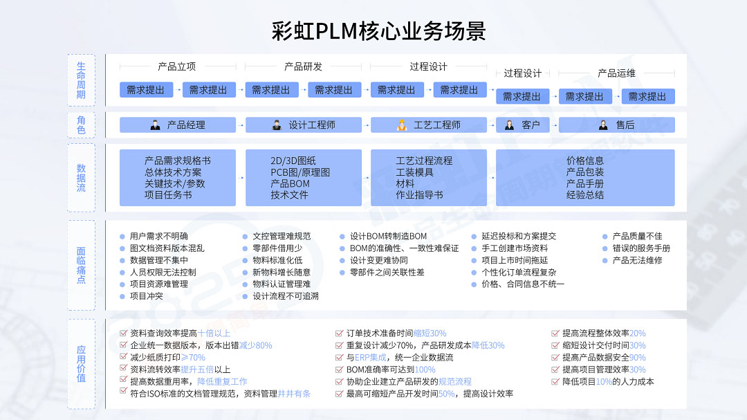 什么是PLM产品管理系统